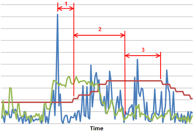 A graph showing the number of pages, CPU usage per instance and the number of instances